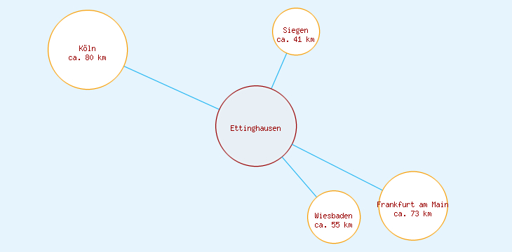 Distanzen Ettinghausen