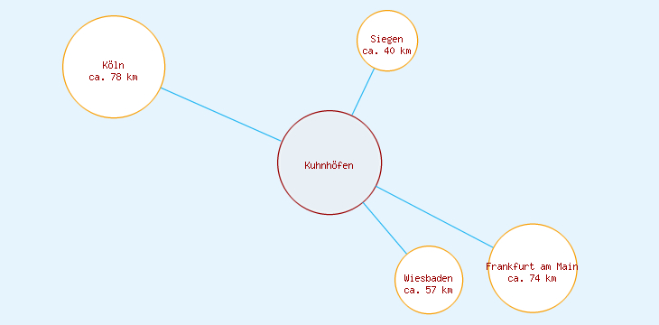 Distanzen Kuhnhöfen