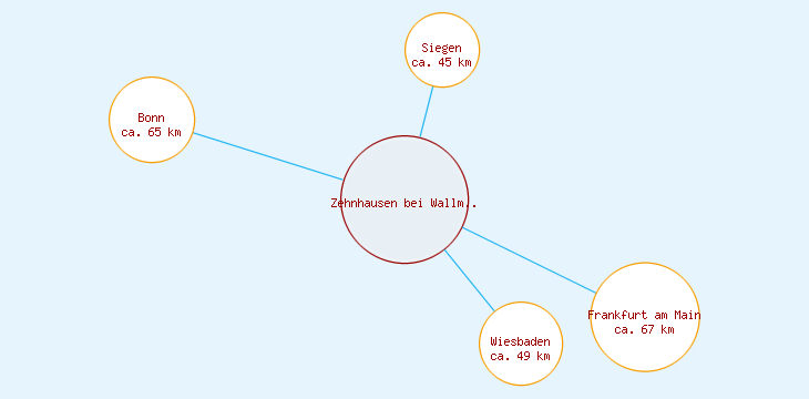 Distanzen Zehnhausen bei Wallmerod