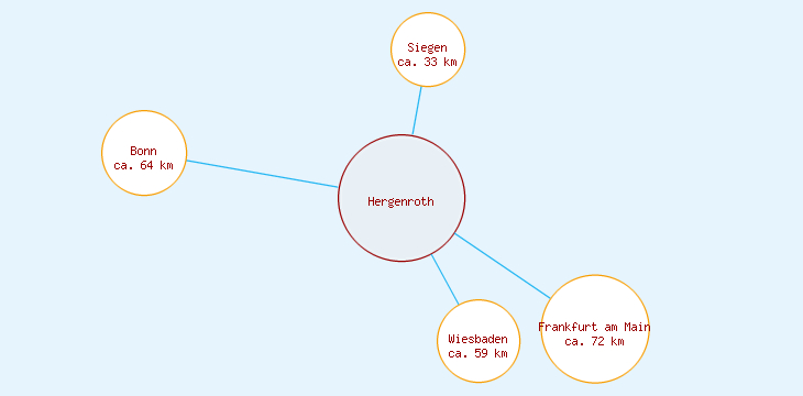 Distanzen Hergenroth