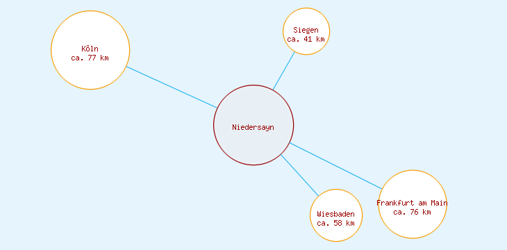 Distanzen Niedersayn