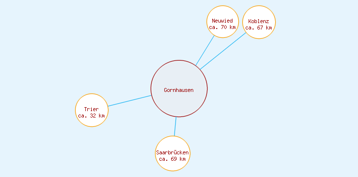 Distanzen Gornhausen