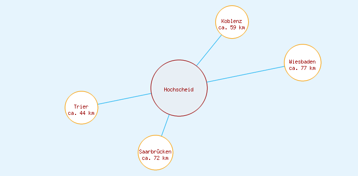 Distanzen Hochscheid