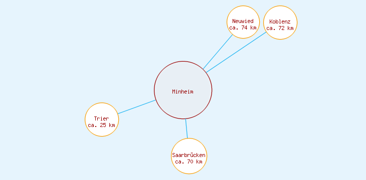 Distanzen Minheim