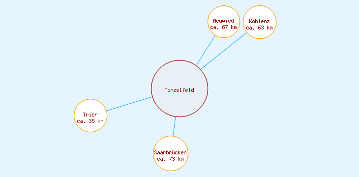 Distanzen Monzelfeld