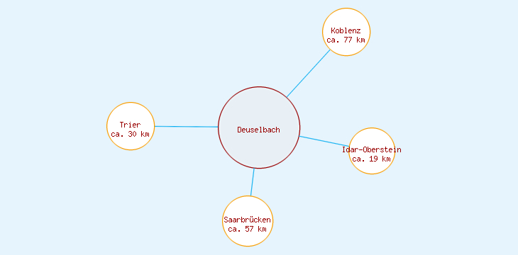 Distanzen Deuselbach