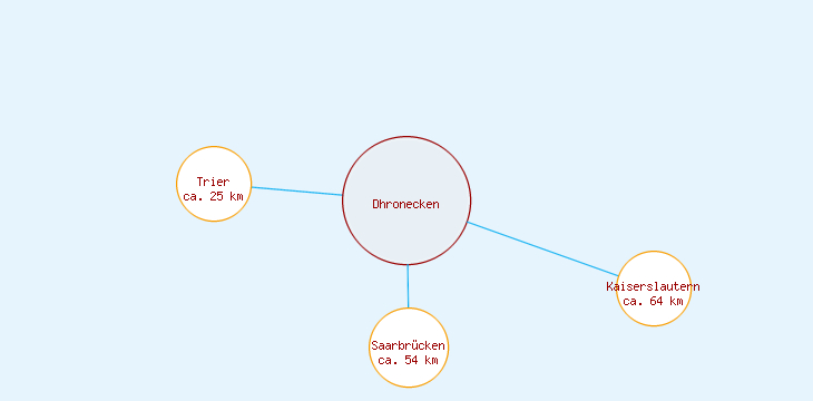 Distanzen Dhronecken