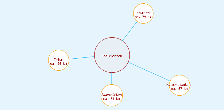 Distanzen Gräfendhron