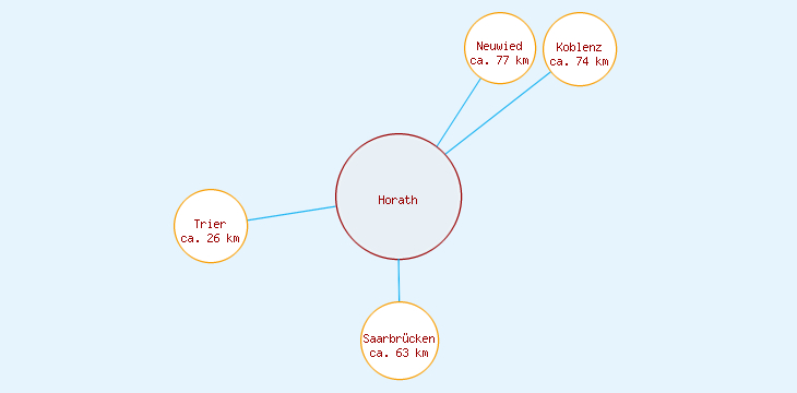 Distanzen Horath