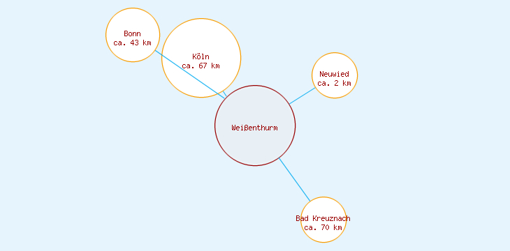 Distanzen Weißenthurm