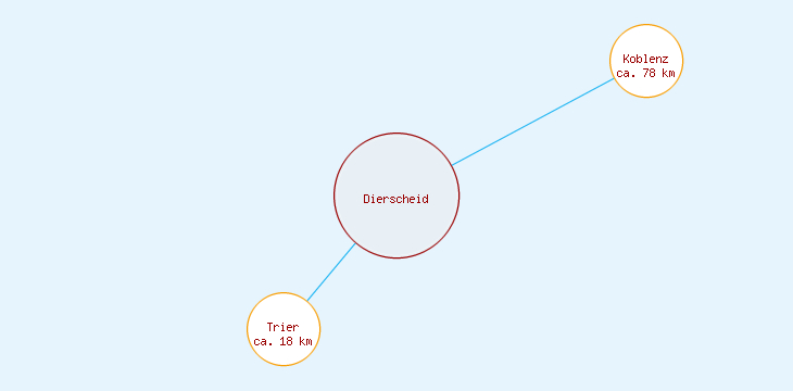 Distanzen Dierscheid