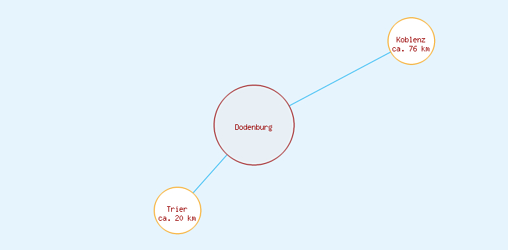 Distanzen Dodenburg