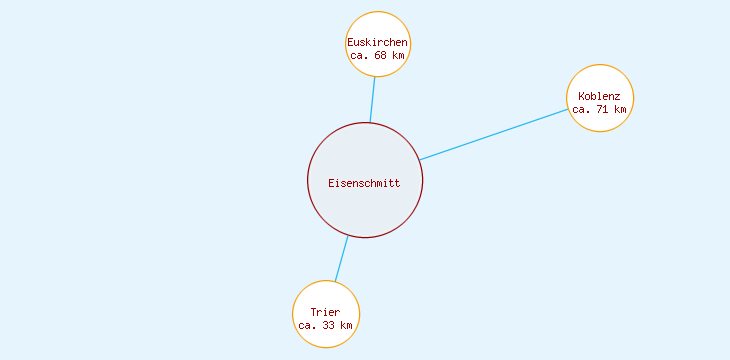 Distanzen Eisenschmitt