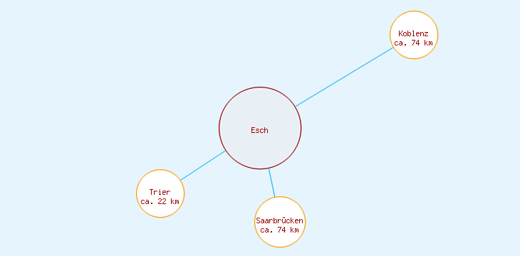 Distanzen Esch
