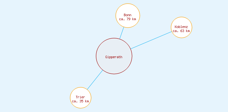 Distanzen Gipperath