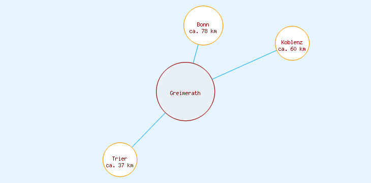 Distanzen Greimerath