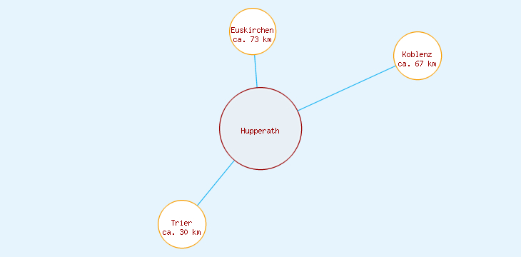 Distanzen Hupperath