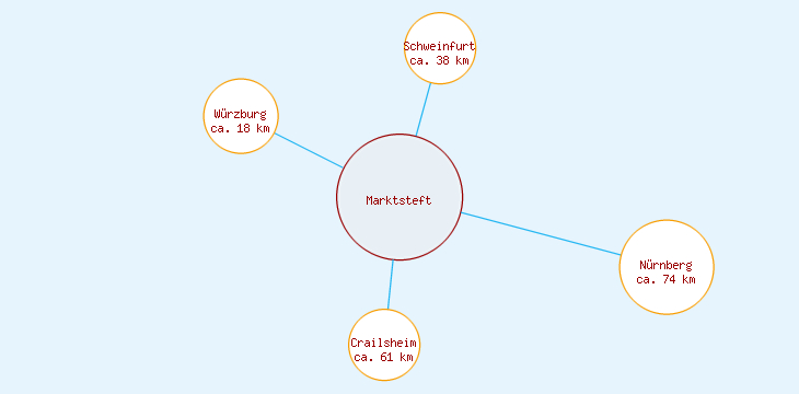 Distanzen Marktsteft