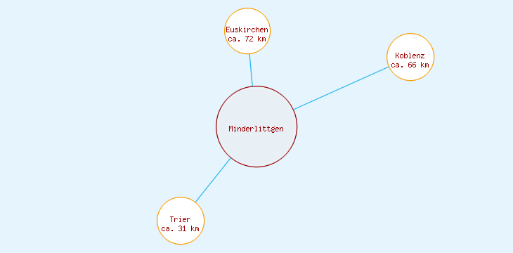 Distanzen Minderlittgen
