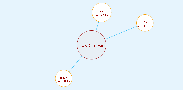 Distanzen Niederöfflingen