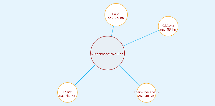 Distanzen Niederscheidweiler