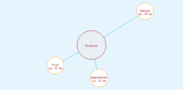 Distanzen Rivenich