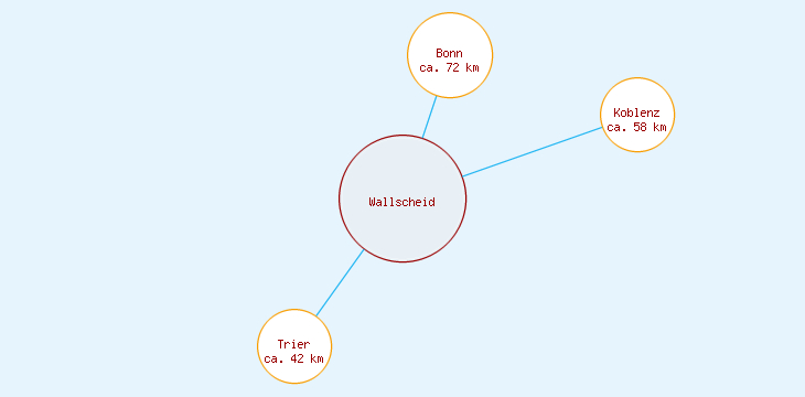 Distanzen Wallscheid