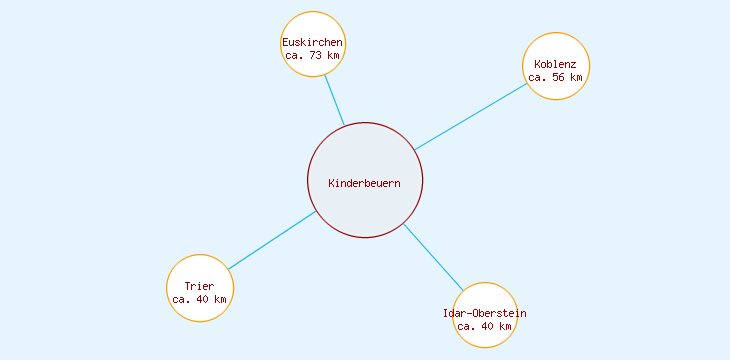 Distanzen Kinderbeuern