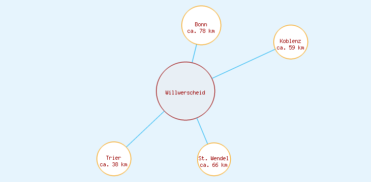 Distanzen Willwerscheid