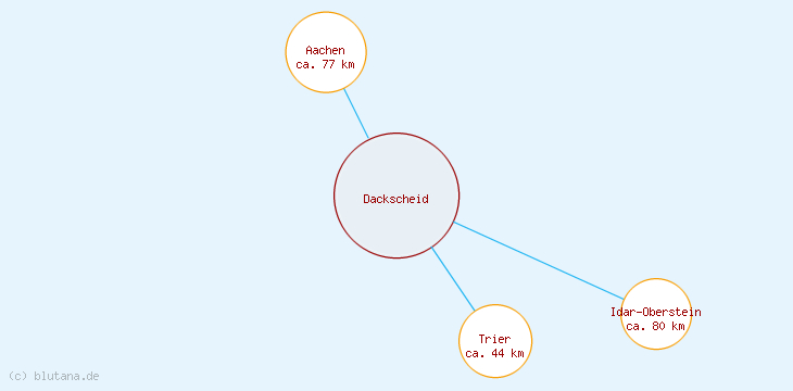 Distanzen Dackscheid