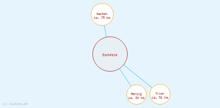 Distanzen Eschfeld