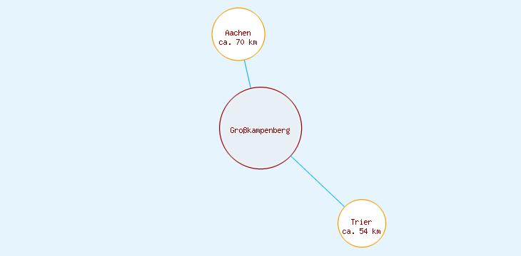 Distanzen Großkampenberg