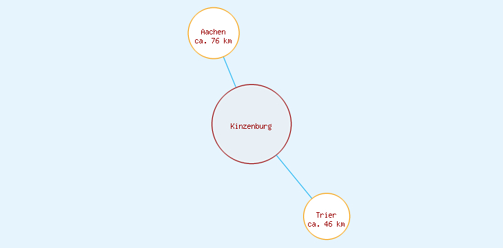 Distanzen Kinzenburg