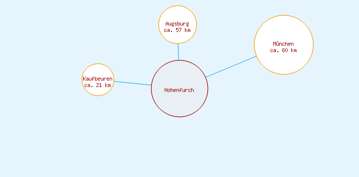 Distanzen Hohenfurch