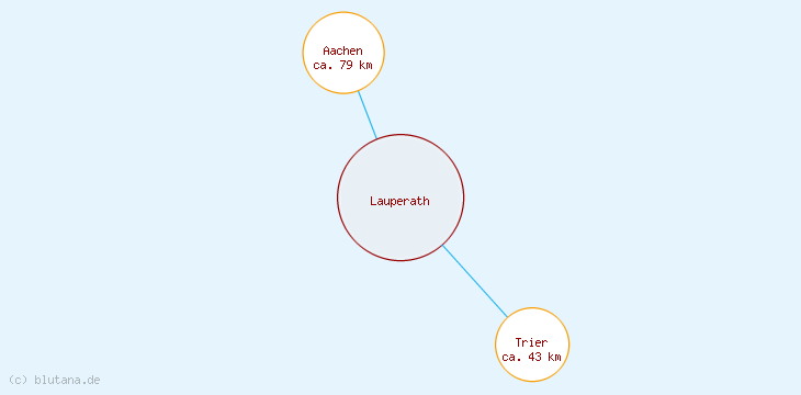 Distanzen Lauperath