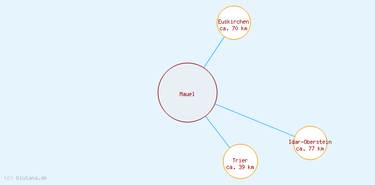 Distanzen Mauel