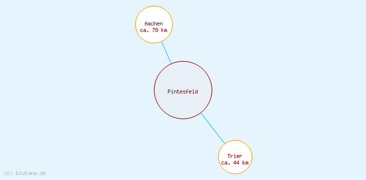 Distanzen Pintesfeld