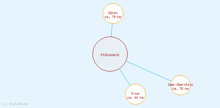 Distanzen Plütscheid