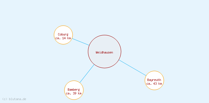 Distanzen Weidhausen