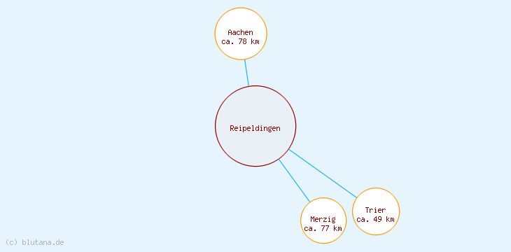Distanzen Reipeldingen