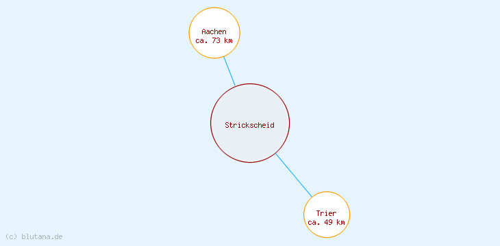 Distanzen Strickscheid