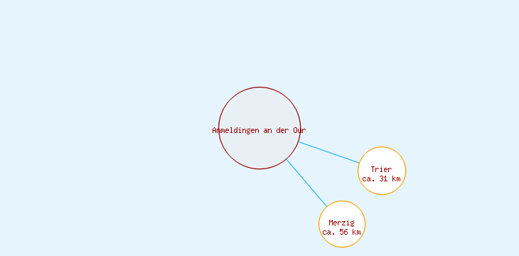 Distanzen Ammeldingen an der Our