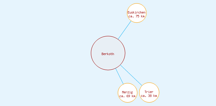 Distanzen Berkoth