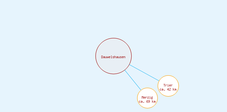 Distanzen Dauwelshausen