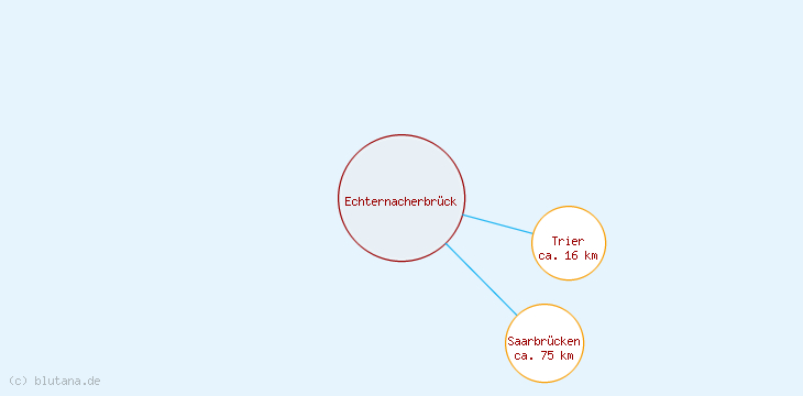 Distanzen Echternacherbrück