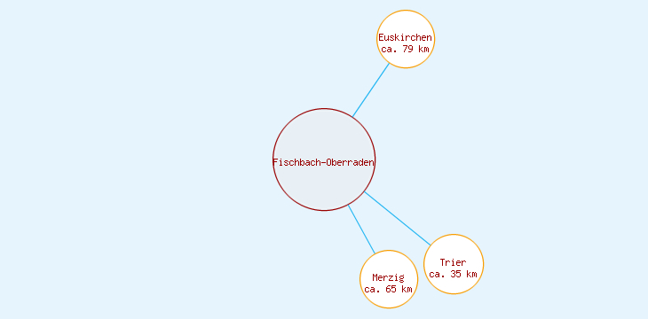 Distanzen Fischbach-Oberraden