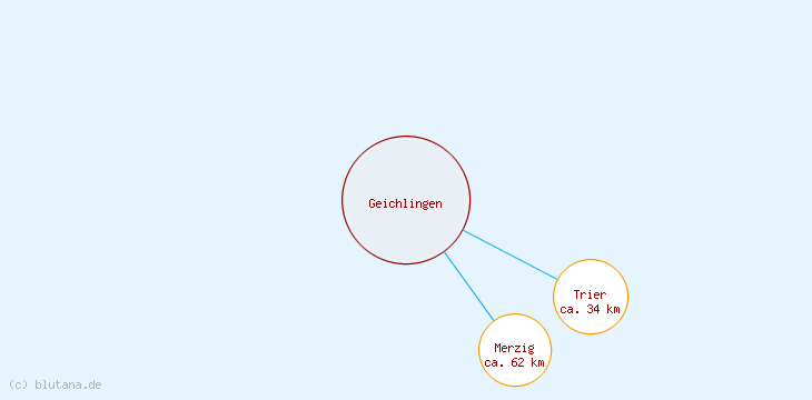 Distanzen Geichlingen