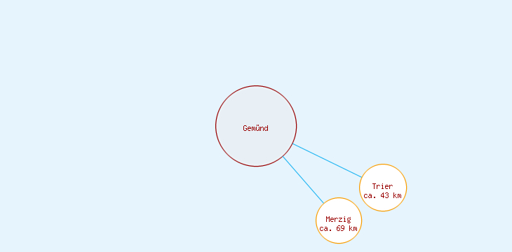 Distanzen Gemünd