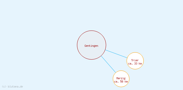 Distanzen Gentingen