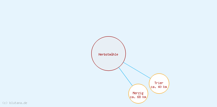 Distanzen Herbstmühle